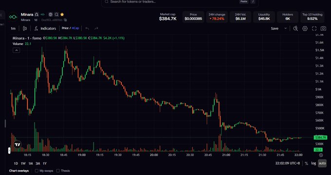 The image shows a 1-minute candlestick chart for the token "Minara" on what looks like the Mocha Bot trading interface, with a price of $384.7K and liquidity of only $45.8K, displaying a dramatic crash from around $1.6M down to $384.7K (down 78.24%). This sharp price collapse visually illustrates the "rekt" scenario described in the post, where investors suffered massive losses after confusion about the legitimacy of the $MINARA token.