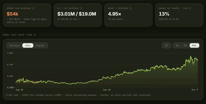A financial dashboard displaying 'SPONS 24H REVENUE' of $54k, V1/V2 revenue of $3.01M/$19.0M, MCAP/Revenue of 4.95x, and Share of Chain at 13%, with a revenue chart below.