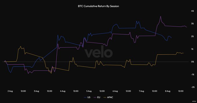 A line chart titled "BTC Cumulative Return By Session" tracks Bitcoin's cumulative returns across US (blue), EU (purple), and APAC (orange) trading sessions from August 2–8, showing all three regions ending the week in positive territory (roughly +1-3%), supporting the post's claim that US, EU, and Asia traders all bought BTC during the week.
