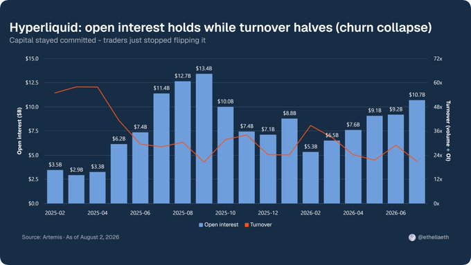 A bar and line chart titled 'Hyperliquid: open interest holds while turnover halves (churn collapse)' tracking open interest (blue bars) and turnover (orange line) from 2025-02 through 2026-06, with source attribution to Artemis as of August 2, 2026.
