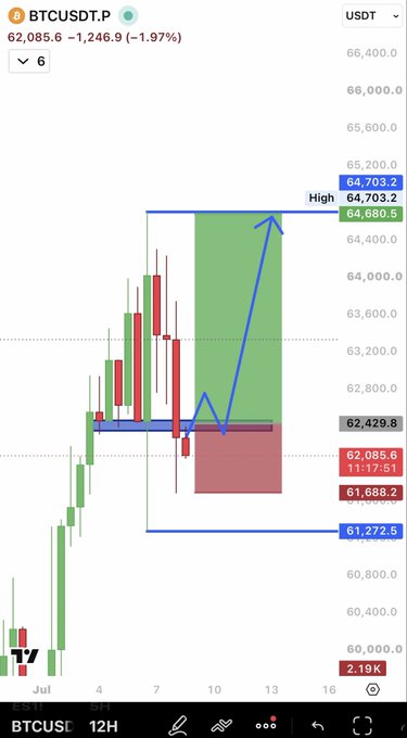 A 12-hour candlestick chart of BTCUSDT.P shows Bitcoin trading at 62,085.6 (down 1.97%), with annotations marking key levels at 64,703.2 (High), 61,272.5, and the critical 62,429.8 pivot zone, illustrating the potential for a significant move if price reclaims this level as mentioned in the post.