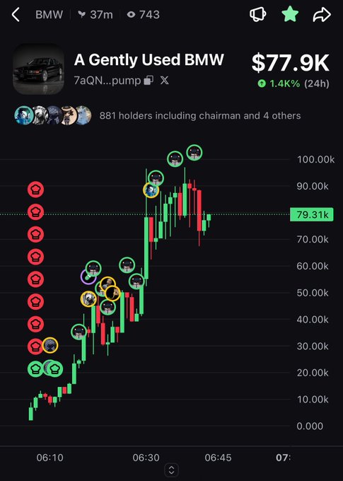 A trading chart shows the "A Gently Used BMW" ($77.9K, +1.4% in 24h) memecoin experiencing a volatile price rally, climbing from under $10K to nearly $100K within 30 minutes before pulling back to $79.31K. The contract address "7aQN...pump" matches the post, confirming this is a recently launched Solana memecoin with explosive momentum and high trading activity (37M volume).