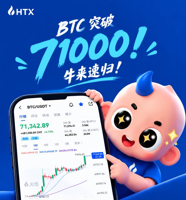The image is an HTX promotional poster featuring a cute cartoon bull mascot pointing at a smartphone displaying the BTC/USDT trading chart, with the price showing $71,342.89 (up +4.15%). Bold Chinese text reads "BTC突破71000! 牛来速归!" (BTC breaks 71,000! The bull is back!), directly reinforcing the post's excitement about Bitcoin surpassing $71,000 and urging viewers to return quickly to ride the bullish rally.