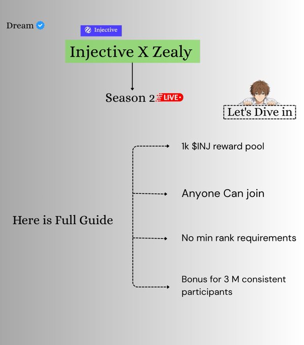The infographic outlines the "Injective X Zealy Season 2" program, highlighting a 1k $INJ monthly reward pool, open access with no minimum rank requirements, and a bonus for 3-month consistent participants. It visually summarizes the post's announcement that anyone can join the campaign without needing a high rank.