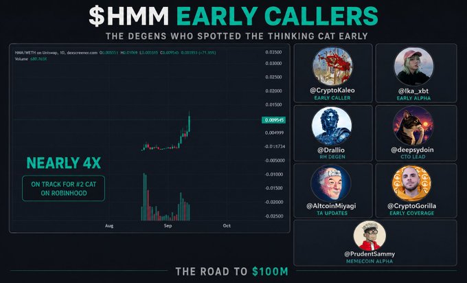 A promotional graphic titled "$HMM EARLY CALLERS" showcases a price chart of the $HMM token (Whatcoin/METHI) showing nearly 4x gains, accompanied by profile pictures of seven crypto influencers labeled as "Early Callers" and "Alpha" contributors—including @CryptoKaleo, @lka_xbt, @0rl1o, @deepsydoin, @AltcoinMiyagi, @CryptoGorilla, and @PrudentSammy—credited with spotting the "Thinking Cat" memecoin early on its "Road to $100M."