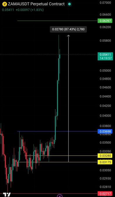 A TradingView chart of the ZAMAUSDT Perpetual Contract shows a dramatic price surge of +87.43% (0.02780), with the current price at 0.05411 rallying toward the 0.06397 resistance target after breaking above the 0.03698 level.