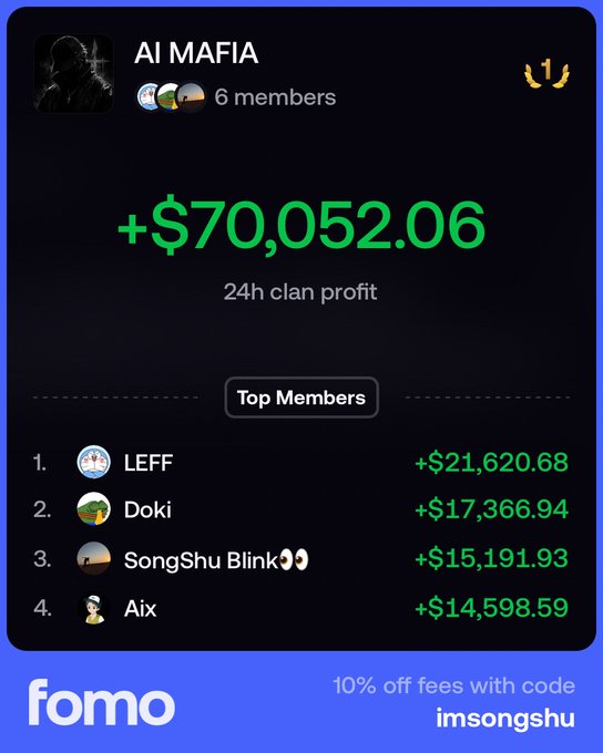 A Fomo app screenshot showing the "AI MAFIA" clan with 6 members and a 24h clan profit of +$70,052.06, listing top members LEFF, Doki, SongShu Blink, and Aix with their respective earnings, and a promo for "10% off fees with code imsongshu".
