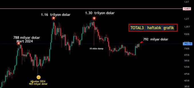 A 3-week candlestick chart for TOTAL3 cryptocurrency showing price levels in Turkish lira, with key points at 465 billion (August 2024), 1.30 trillion, and 792 billion.