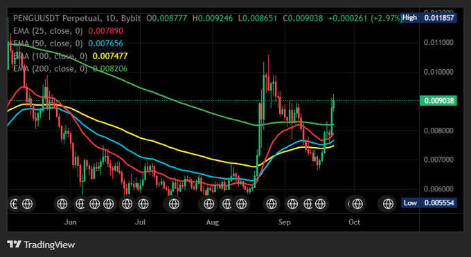 A TradingView candlestick chart for PENGUUSDT Perpetual showing price movement from June to October with EMA indicators, currently at 0.009038.