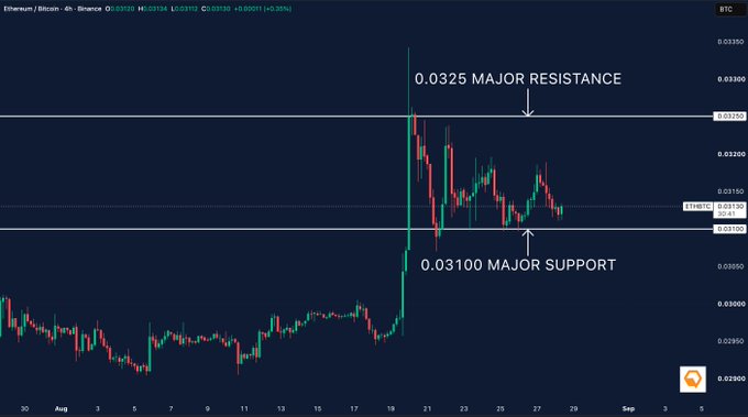 A 4-hour Ethereum/Binance chart showing ETHBTC price action with annotations marking '0.03100 MAJOR SUPPORT' and '0.0325 MAJOR RESISTANCE' levels.