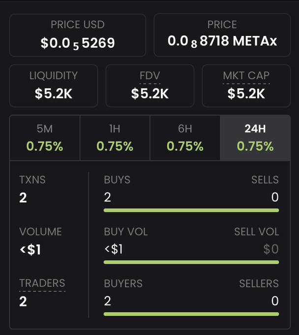 A cryptocurrency dashboard showing a price of $0.055269 / 0.088718 METAX, with liquidity, FDV, and market cap all at $5.2K, 2 transactions consisting only of buys, and volume under $1.