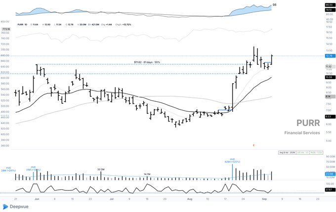 A stock chart of PURR (Financial Services) on Deepvue showing price action with Bollinger Bands, RSI, and volume indicators from late May to early September, with a notable upward move at the end of August.