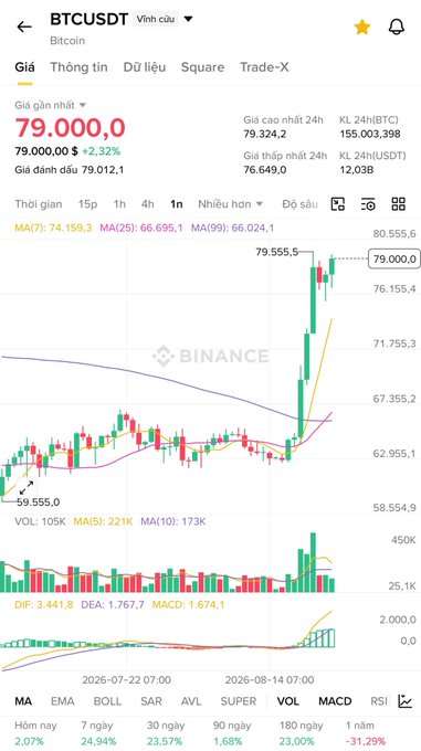 A Binance trading app screenshot shows the BTCUSDT pair trading at 79,000.0 USDT, with a candlestick chart showing a sharp recent price increase and an MACD indicator below.