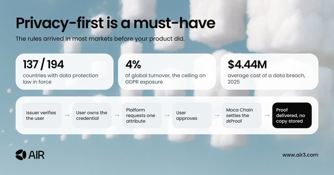 The image is a privacy-focused infographic from AIR (air3.com) headlined "Privacy-first is a must-have," highlighting that 137 of 194 countries have data protection laws, GDPR fines cap global turnover at 4%, and the average cost of a data breach in 2025 is $4.44M, alongside a credential-verification flow ending in zkProof delivery without data storage.

The infographic ties thematically to the $MOCA post by underscoring why privacy-preserving infrastructure matters: as MOCA builds steadily with controlled price action, its underlying appeal rests on the kind of verified-credential architecture (issuer verifies → user holds credential → zero-knowledge proof is delivered without storing copy) that protects users from the $4.44M-breach risks the graphic warns about.