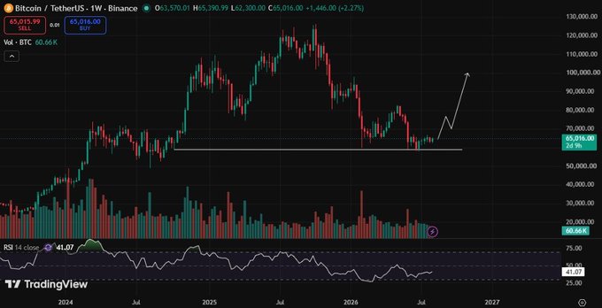 A TradingView chart of Bitcoin/USDT (BTCUSDT) on the weekly timeframe from Binance, showing price trading at $65,016 with an upward arrow drawn projecting toward $90,000–100,000, supporting the post's bullish outlook for a year-end rally. The RSI sits at 41.07, indicating room for upward momentum from current levels near the $65,016 mark highlighted on the chart.