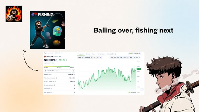 The image features a promotional graphic with the headline "Balling over, fishing next," showing the $67 token's CoinGecko page displaying a market cap over $32M and a 23.2% gain, alongside artwork of a gamer transitioning from a gorilla-hunting game to a fishing game with an anime character holding a fishing rod. The graphic visually summarizes the project's evolution from its "Balling" phase to its new "Fishing" game, highlighting key metrics like 1.2M+ MAU and the rising $67 token value.