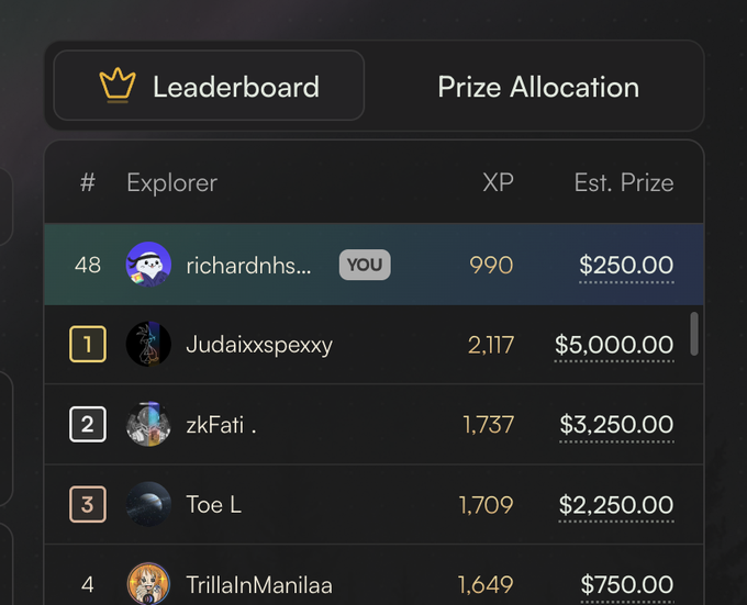 A leaderboard screenshot showing the user 'richardnhs...' ranked #48 with 990 XP and an estimated prize of $250.00, behind top scorers like Judaixxspexxy ($5,000) and zkFati ($3,250).