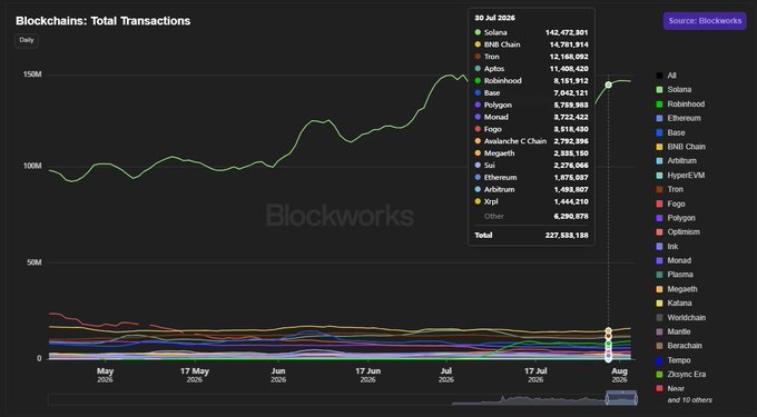 A Blockworks chart titled 'Blockchains: Total Transactions' showing daily transaction data from May to July, with Solana leading at 142,572,901 transactions on 30 Jul 2026, and a total of 227,538,138 transactions.