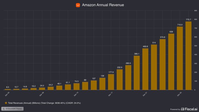 A bar chart titled 'Amazon Annual Revenue' showing total revenues in billions, growing from 8.5 in Dec-05 to 775.7 in Dec-23, with a CAGR of 24.0%.