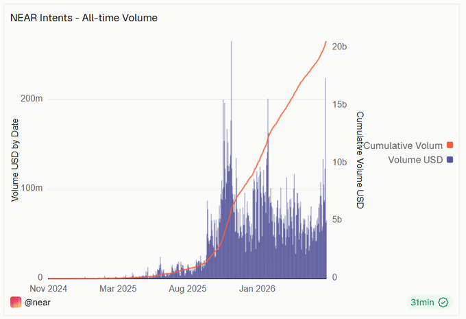 The image shows a line graph that represents the price fluctuations of a currency over time, with varying levels of purple and red lines on the chart indicating changes in value. The x-axis displays dates from January to August, while the y-axis measures the currency's price against days since the end of January, as represented by different bars within the line graph.
 
 The caption beneath the image states "Price volatility creates $NEAR burn These charts look so good". This suggests that the fluctuations in the currency value depicted in the line chart are quite significant and may have a noticeable impact on the investment or financial markets.