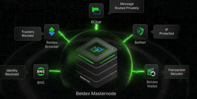 A diagram of the Beldex Masternode ecosystem showing BChat, BelNet, Beldex Browser, Beldex Wallet, and BNS connected to the central masternode, with features labeled: 'Trackers Blocked', 'Message Routed Privately', 'IP Protected', 'Identity Resolved', and 'Transaction Secured'.