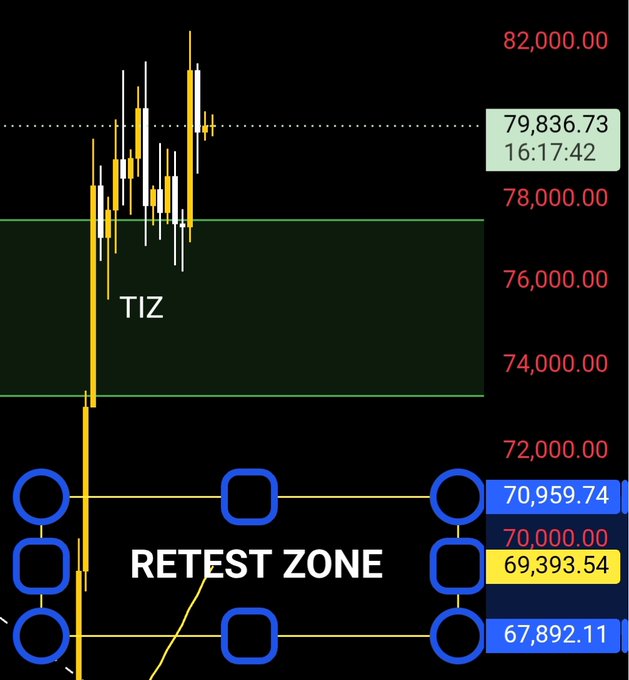 A candlestick chart of Bitcoin (BTC/USD) shows a sharp vertical drop from the ~$79,836 area down through a green-shaded "TIZ" zone (roughly $73,000–$77,500) and into a highlighted "RETEST ZONE" between $67,892.11 and $70,959.74, with the current price tagged at $69,393.54 at 16:17:42, illustrating the post's warning that even within a bull run BTC can undergo a healthy correction and retest lower support levels before potentially making a new high.