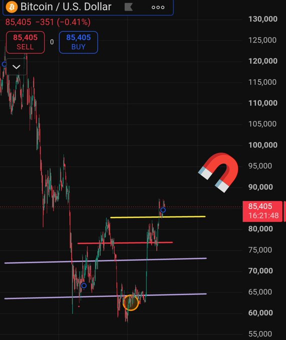 A Bitcoin/U.S. Dollar trading chart showing a price of 85,405 (-351, -0.41%), with a magnet icon and horizontal support/resistance lines marked on the downward-trending candlesticks.