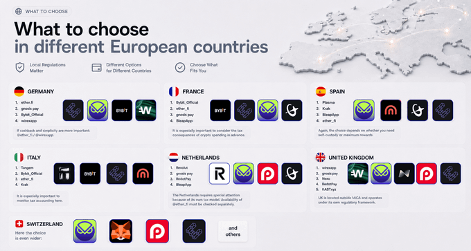 An infographic titled 'What to choose in different European countries' listing recommended crypto apps for Germany, France, Spain, Italy, Netherlands, UK, and Switzerland.