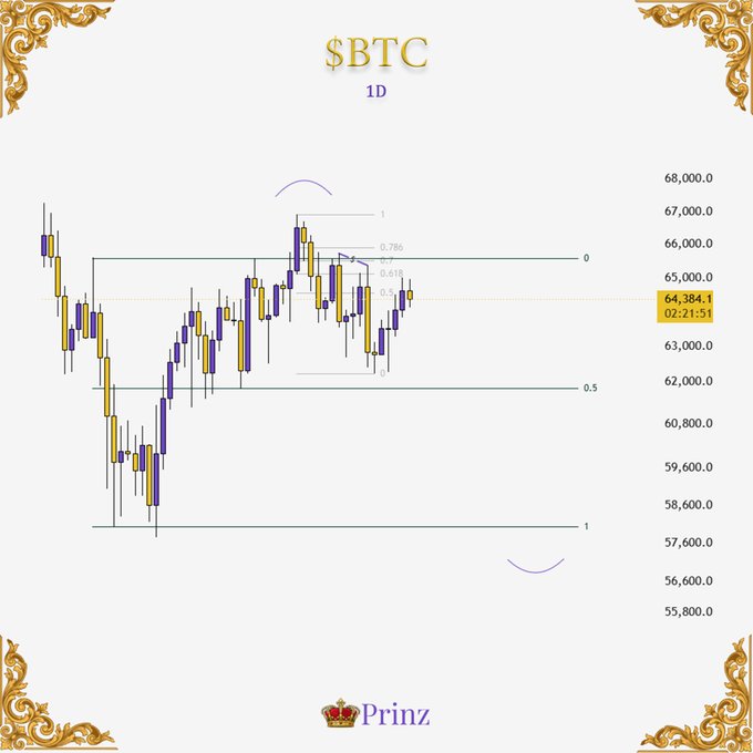 A candlestick chart for "$BTC" on a 1-day (1D) timeframe showing price action with Fibonacci retracement levels, a current price of 64,384.1, and a logo for "Prinz" at the bottom.