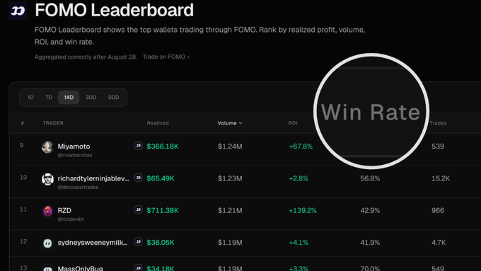 The image displays a FOMO Leaderboard interface with a dark theme, highlighting the "Win Rate" column with a white circle drawn around the text. The leaderboard shows top traders ranked by metrics including Realized profit, Volume, ROI, and Win Rate, with a 14-day timeframe selected. Visible traders include Miyamoto (@mutantmiches) at rank 9 with $366.18K realized profit, $1.24M volume, +67.8% ROI, and 70% win rate; richardtylennjablev... (@booperrtrades) at rank 10 with 56.8% win rate; RZD (@rozdenst) at rank 11 with +139.2% ROI and 42.9% win rate; sydneyweeneymilk... at rank 12; and MassOnlyBug at rank 13 with 70.0% win rate. The image supports the post's message by demonstrating how users