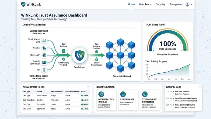 A screenshot of the 'WINkLink Trust Assurance Dashboard' showing data feeds verification, a 100% data confidence gauge, and active oracle feeds with security logs and benefits sections.
