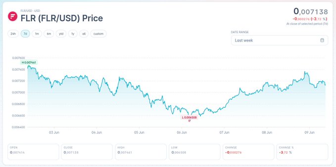 The image shows a computer screen displaying a chart showing the fluctuating values of cryptocurrency assets like FTSO, FLR, SGB, XRP, and BTC over time. The chart provides an overview of price changes for various digital tokens, indicating market trends.

In the context of this post discussing "FTSO (FLR/USD) Price", FTSO refers to the Foreign Futures Trading Organization, which is a global marketplace for foreign exchange trading. The image shows the fluctuations in the values of some cryptocurrency assets over time, possibly related to the FTSO organization's activities or market trends affecting these digital tokens.