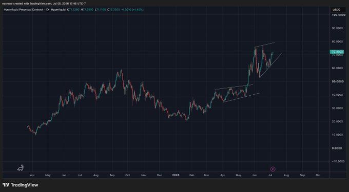 A TradingView financial chart showing a candlestick pattern for 'Hyperliquid' token on a daily timeframe, with the price currently at 71.3200 USDC, displaying an upward trend with technical analysis lines drawn on the graph.
