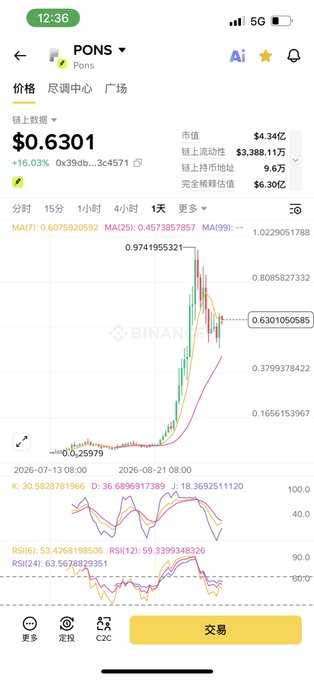 A mobile screenshot from a crypto exchange showing the PONS token price at $0.6301 with a 16.03% gain, displaying a candlestick chart and technical indicators like MA, KDJ, and RSI.
