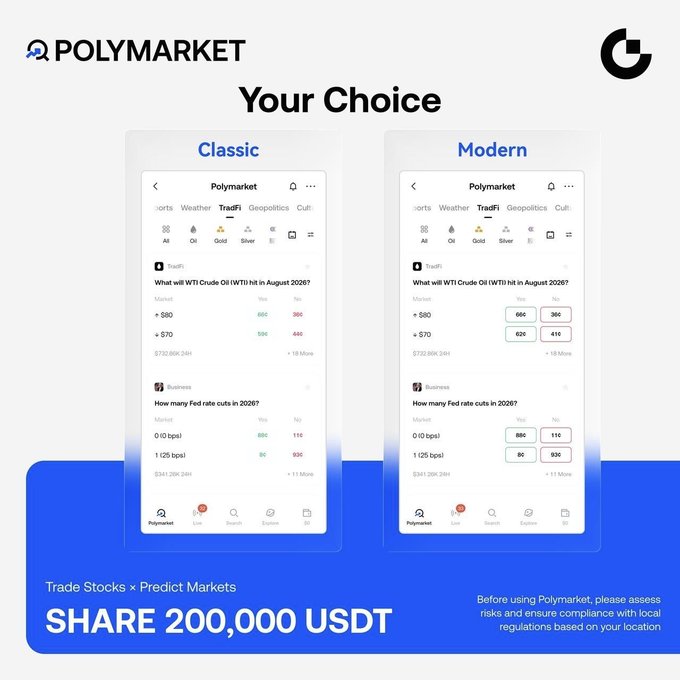 A promotional graphic for Polymarket on the Gate app showing side-by-side mockups of the "Classic" and "Modern" interface styles, both displaying prediction markets like "What will WTI Crude Oil hit in August 2026?" with Yes/No odds for $80 and $70 strikes, along with a Fed rate cut market. The image highlights a "Trade Stocks × Predict Markets" event sharing 200,000 USDT, visually supporting the post's message about offering users a choice between two interface designs.