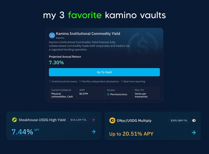 A digital interface titled 'my 3 favorite kamino vaults,' featuring the Kamino Institutional Commodity Yield vault with a 7.30% projected annual return, alongside Steakhouse USDG High Yield at 7.44% APY and ONyc/USDG Multiply at up to 20.51% APY.