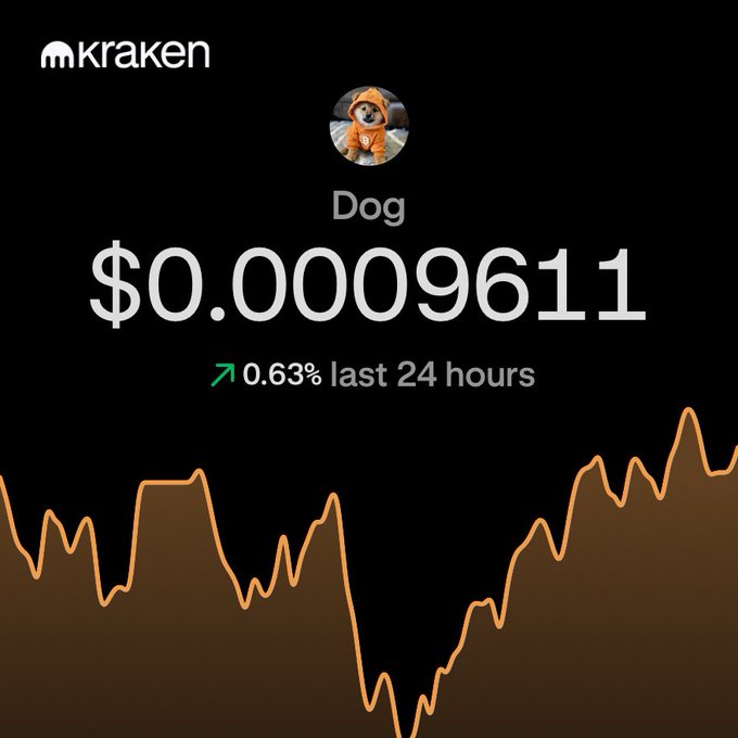 A Kraken cryptocurrency app screenshot showing the price of 'Dog' token at $0.00009611, up 0.63% in the last 24 hours, with an orange price chart on a black background.