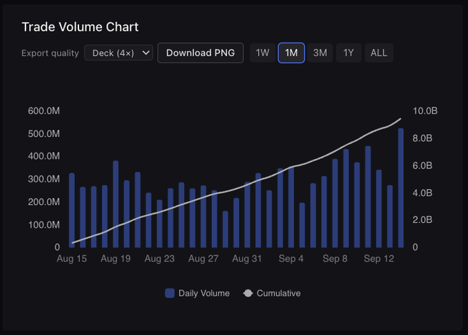 A 'Trade Volume Chart' displays daily volume bars and a cumulative line graph trending upward from Aug 15 to Sep 12, ranging from 0 to 10.0B.