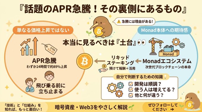 A Japanese infographic titled 『話題のAPR急騰！その裏側にあるもの』 explaining Bitcoin APR surges and the Monad ecosystem, featuring cute bird illustrations.