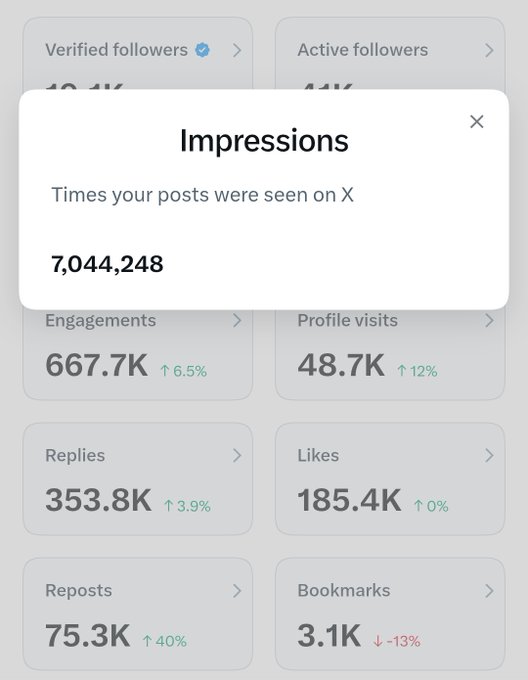 An X (Twitter) analytics screenshot shows Impressions at 7,044,248, with Engagements at 667.7K, Profile visits at 48.7K, Replies at 353.8K, Likes at 185.4K, Reposts at 75.3K, and Bookmarks at 3.1K.
