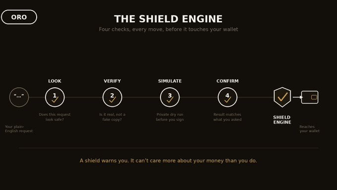 A dark-themed infographic titled 'THE SHIELD ENGINE' by ORO outlines a four-step process (LOOK, VERIFY, SIMULATE, CONFIRM) with the tagline 'Four checks, every move, before it touches your wallet.'