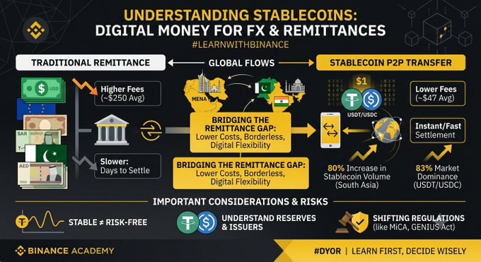 An educational infographic from Binance Academy titled 'Understanding Stablecoins: Digital Money for FX & Remittances,' comparing traditional remittance methods (higher fees, ~$250 avg, days to settle) with stablecoin P2P transfers (lower fees, ~$47 avg, instant settlement) while noting 80% stablecoin volume growth in South Asia and 83% USDT/USDC market dominance.