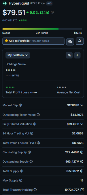 Screenshot of a cryptocurrency tracking app showing Hyperliquid (HYPE) priced at $79.51, up 9.0% (24h), with a market cap of $17.669B, TVL of $6.732B, and a total supply of 955.307M.
