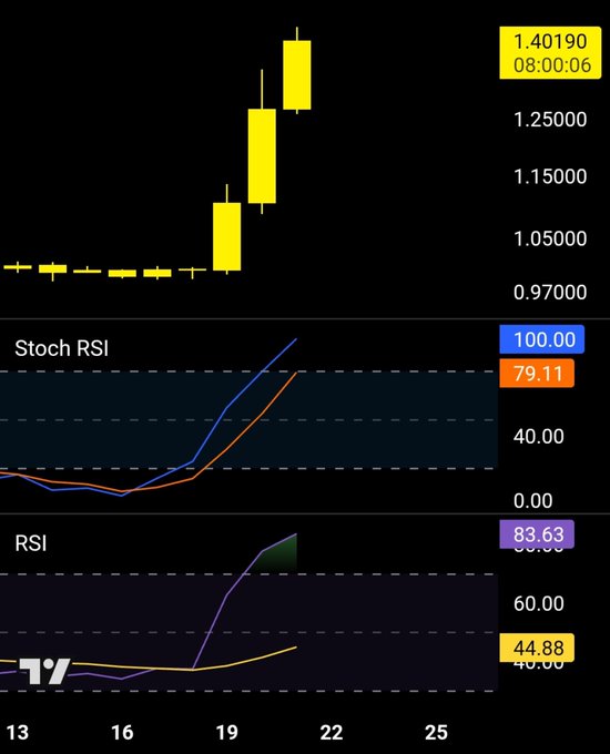 A candlestick chart showing a dramatic price surge to 1.40190 at 08:00:06, with the Stochastic RSI at 100.00 and RSI at 83.63, confirming the post's claim that $XRP has entered overbought territory. The technical indicators (Stoch RSI maxed out and RSI well above 70) visually validate the overbought condition following the sharp rally.