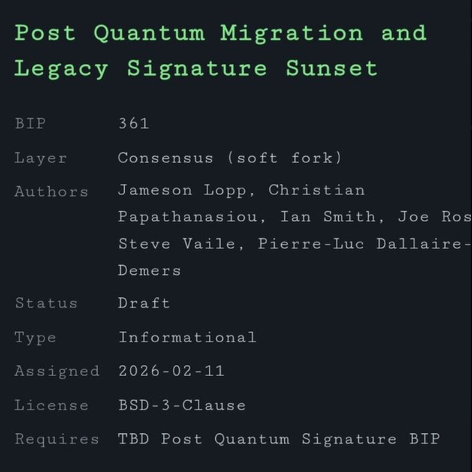 A metadata header for BIP 361, titled "Post Quantum Migration and Legacy Signature Sunset," authored by Jameson Lopp, Christian Papathanasiou, Ian Smith, Joe Ross, Steve Vaile, and Pierre-Luc Dallaire-Demers, which is classified as a Draft informational consensus soft fork assigned on 2026-02-11. The image complements the post by showing the official proposal details for the Bitcoin Improvement Plan aimed at forcing migration to post-quantum addresses to protect against future quantum threats to ECDSA and Schnorr signatures.