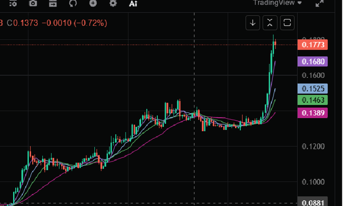 A TradingView candlestick chart showing a cryptocurrency with recent price at 0.1373, down 0.72%, with moving averages and a sharp upward price spike to 0.1773 highlighted on the right.