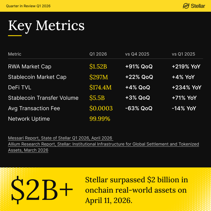 The image shows a black background with white text that reads "Key Metrics" at the top of the screen. Below this, there are several numbers and statistics about the RWA market cap, stablecoin market cap, and DeFi TVL. The text also mentions that Q1 2026 has been off to a hot start, with RWA market cap, stablecoin market cap, and DeFi TVL all on the rise.