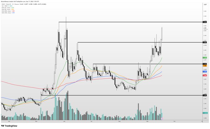 A TradingView candlestick chart of NEAR/USD on Coinbase, showing price action approaching previous highs near the $3.30 resistance level with multiple horizontal price zones marked, supporting the post's view that NEAR is one of the strongest performers and likely to pull back near $3 before continuation.
