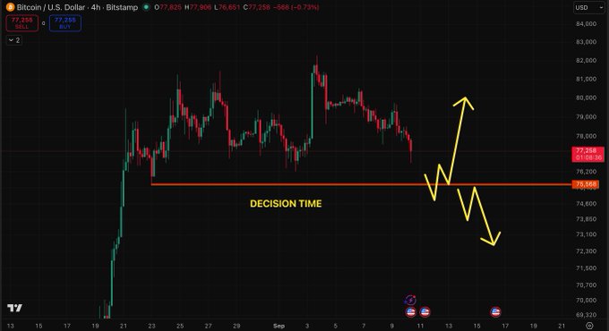 A 4-hour candlestick chart for 'Bitcoin / U.S. Dollar' on Bitstamp, showing a price of 77,258 USD and a 0.79% decrease. The chart features a horizontal red support line with the text 'DECISION TIME' and a yellow zigzag arrow indicating potential price movement.