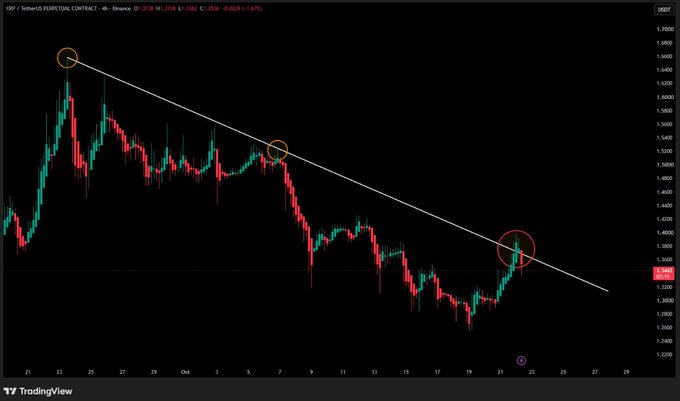 A TradingView 4H XRP/USD candlestick chart shows a major descending resistance trendline connecting prior highs near $1.60, $1.52, and $1.38. After rebounding from about $1.26, XRP briefly pierced the line around $1.40 before retreating toward $1.34, highlighting the $1.38–$1.40 breakout zone.